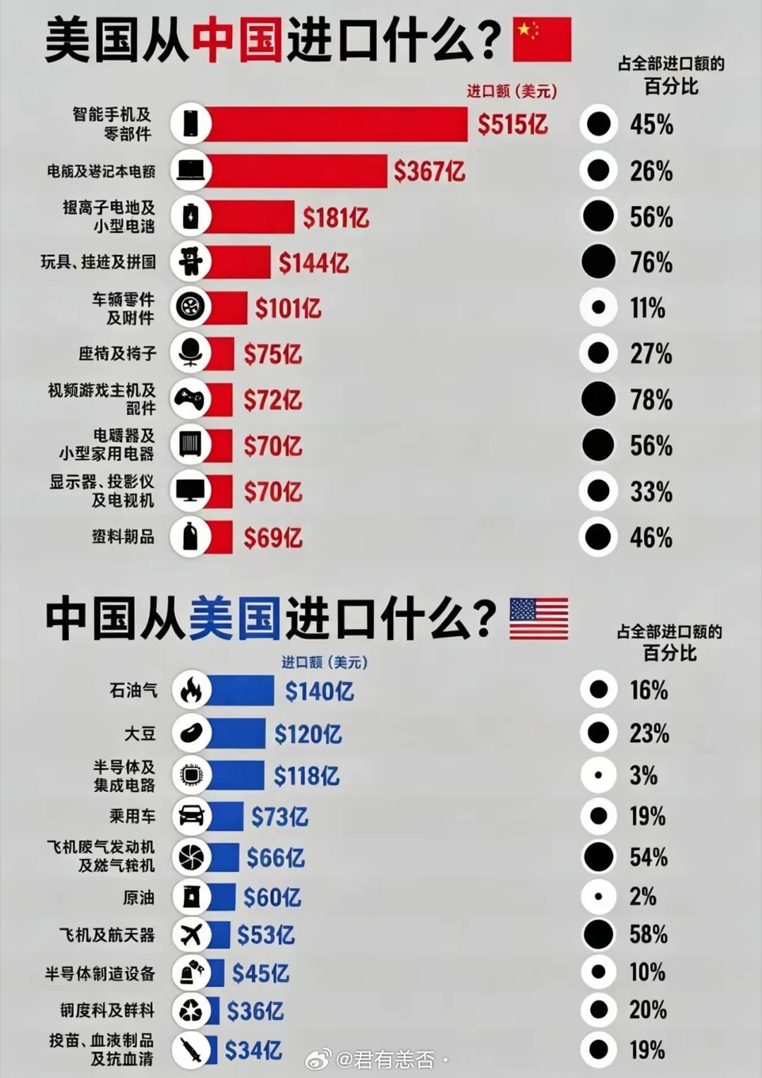 中美两国互相进口什么？