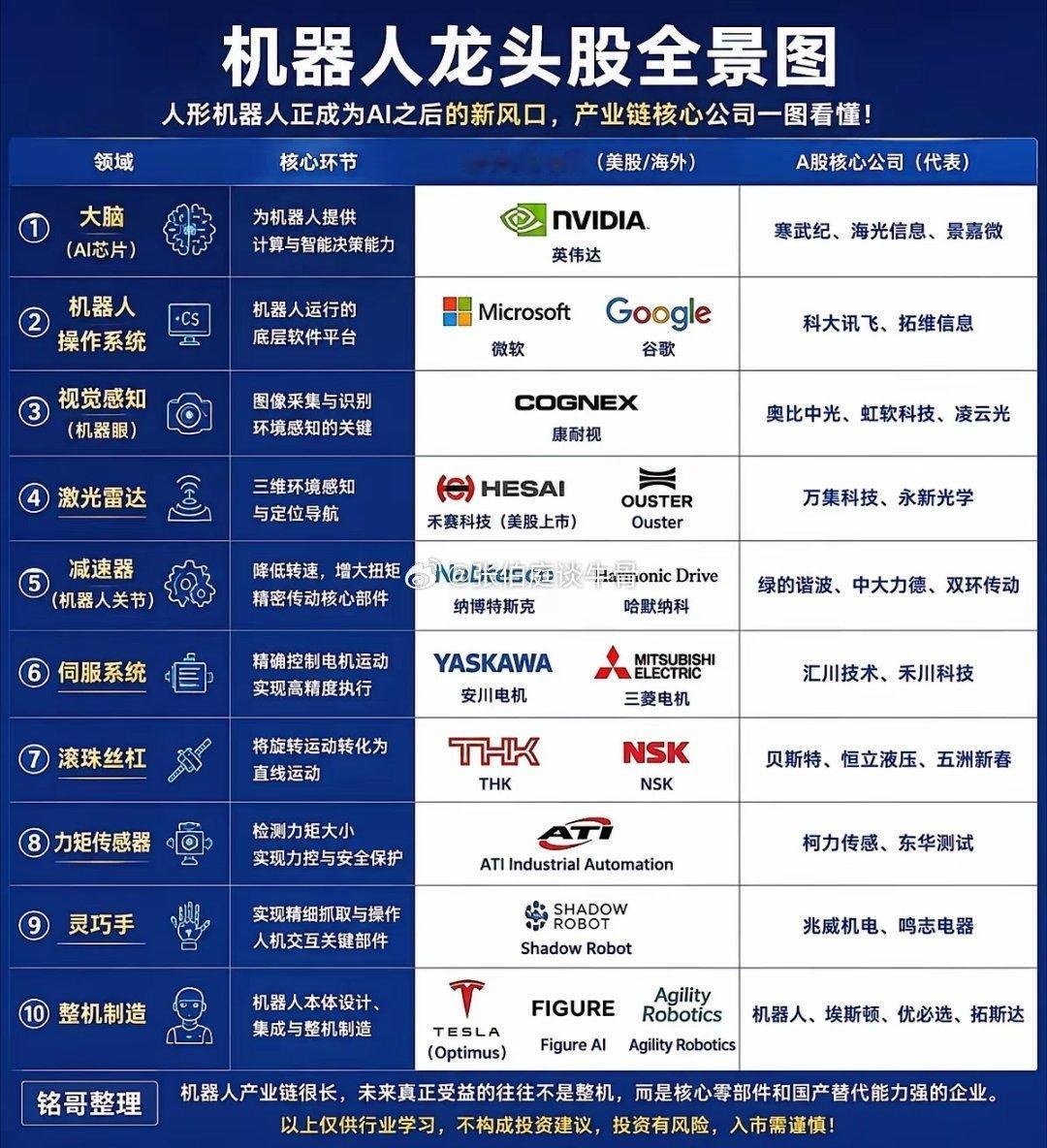 机器人龙头股全景图机器人产业已经进入产业化加速阶段，国内外巨头持续加码，人形机器