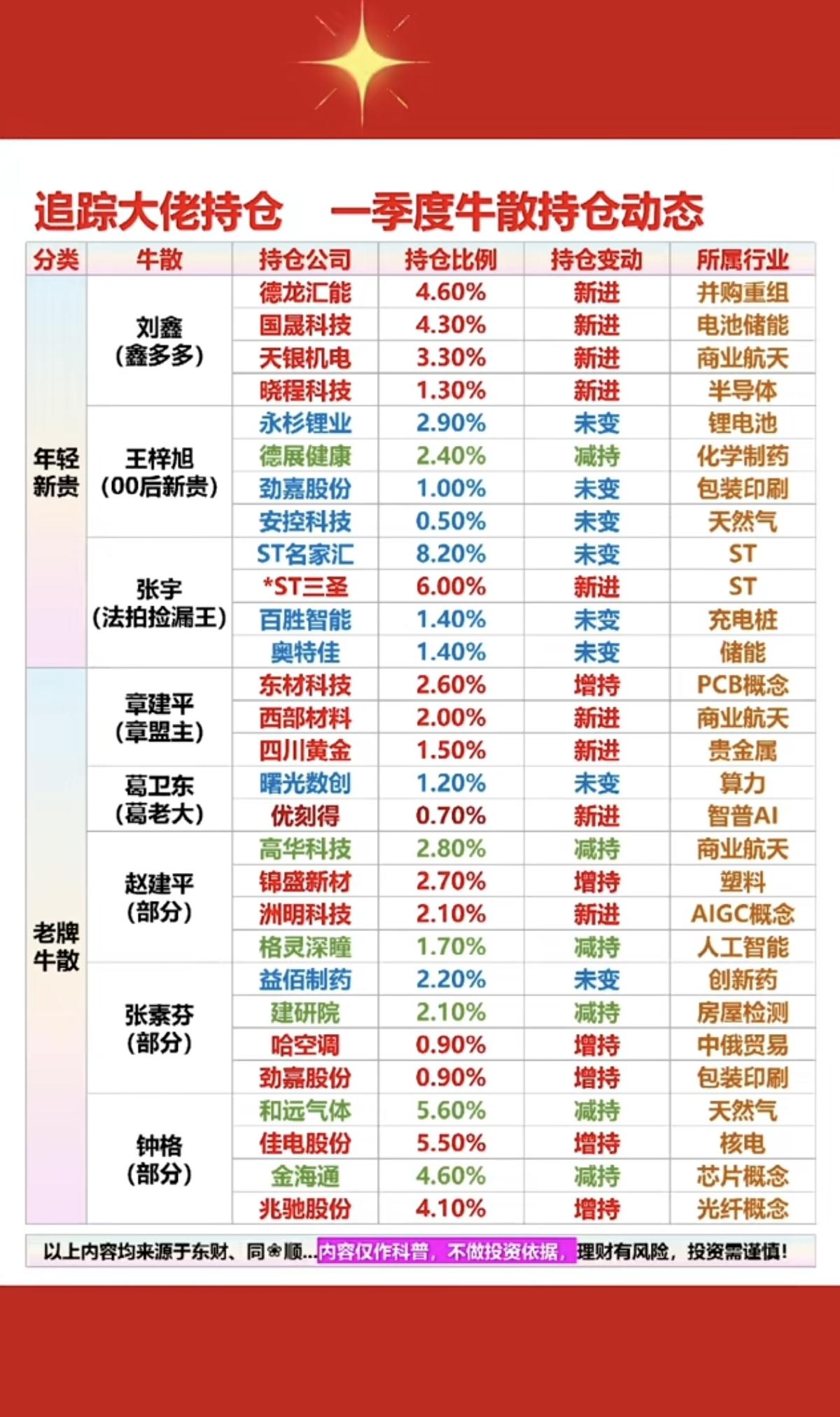 追踪大佬持仓，一季度牛散持仓动态！1.年轻新贵/老牌牛散2.新进个股和加仓