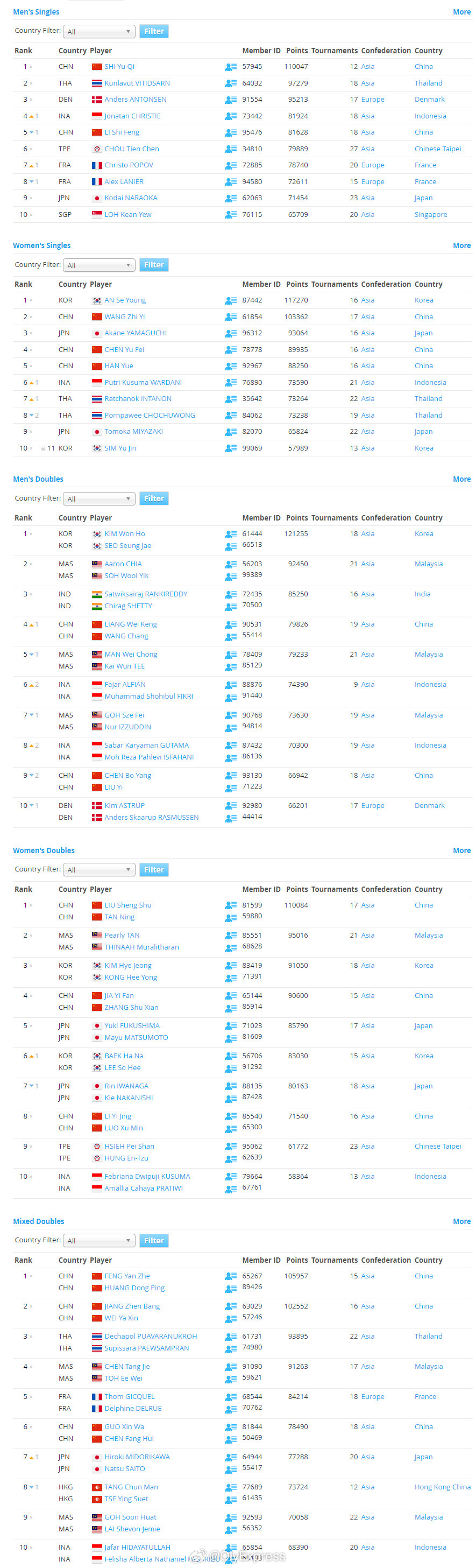 【世界羽联2025年终排名：国羽三项榜首】世界羽联排名12月23日，世界羽联公