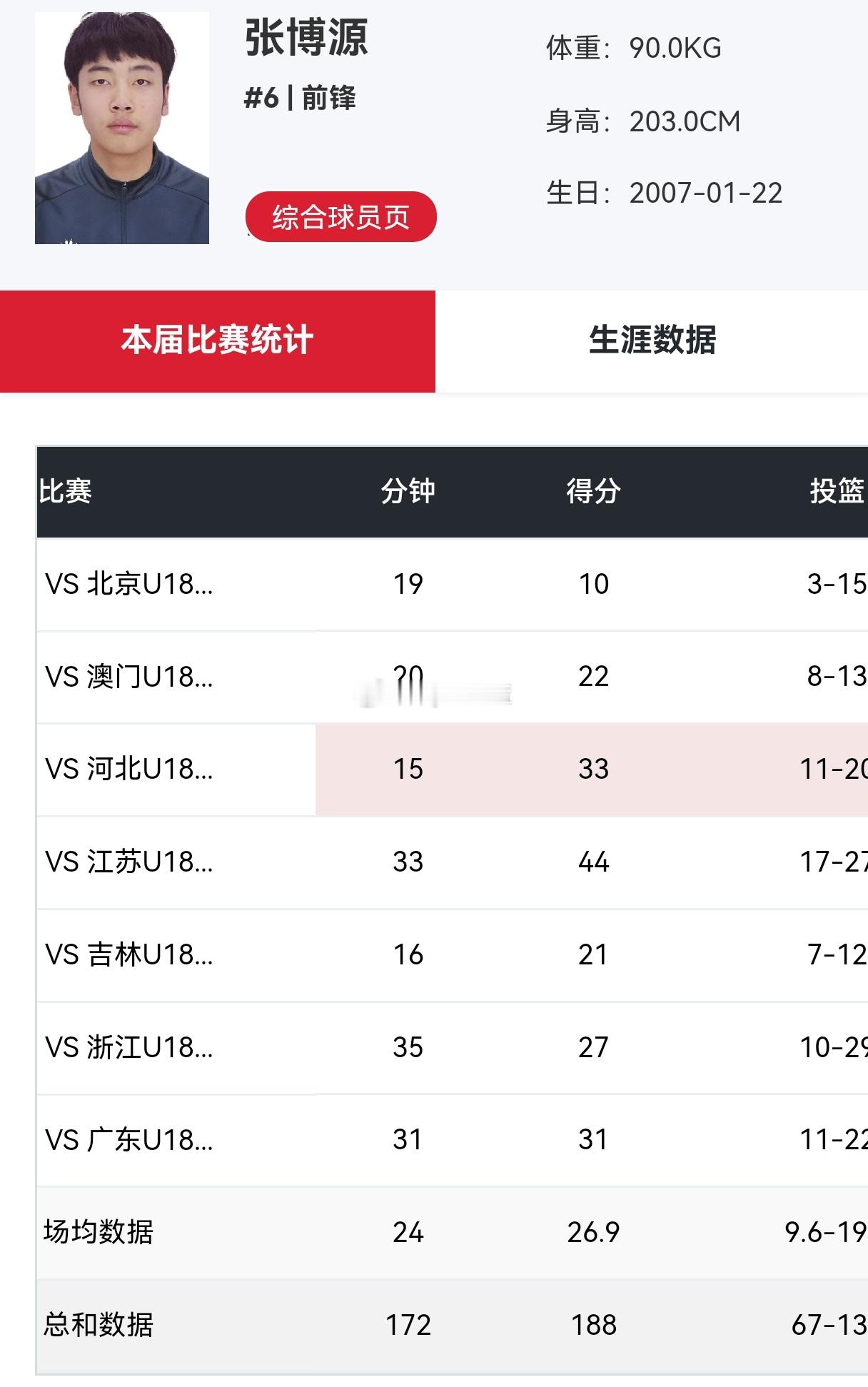 全运会U18组的比赛昨天已经全部结束，盘点几位留洋高中生在全运会的表现:张博源场