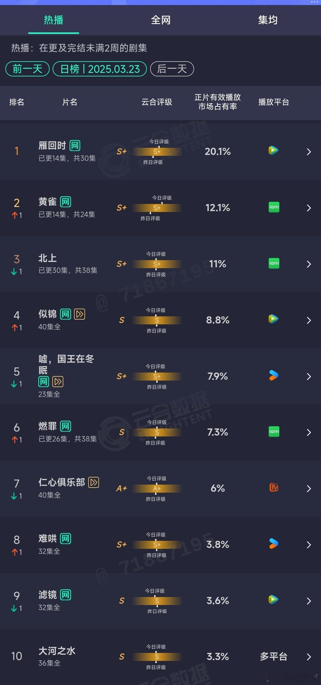 3.23云合：两只鸟儿分列榜一榜二🐤🐦雁回时（贵女）占比破20%，恭喜🎉黄