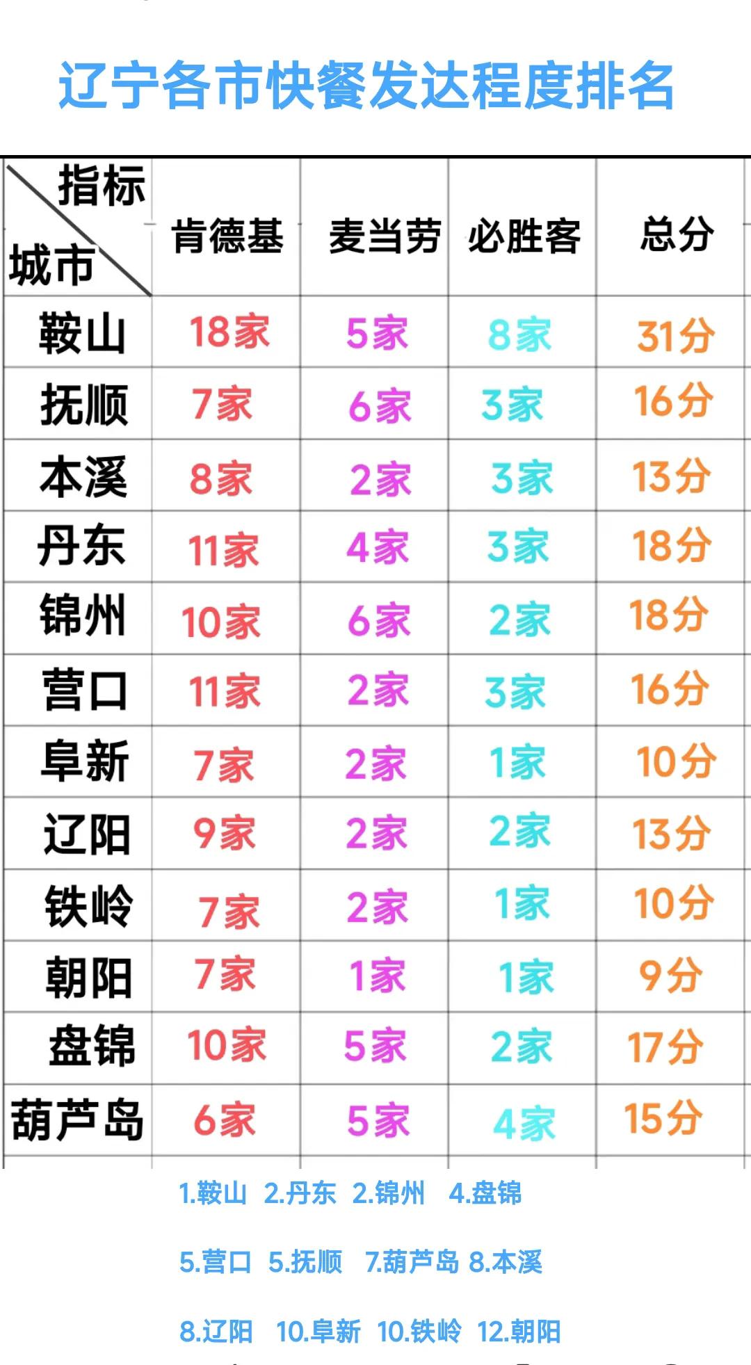 这样看来鞍山的商业实力还是强于营口、盘锦、锦州这些城市。相比之下铁岭、阜新、朝阳