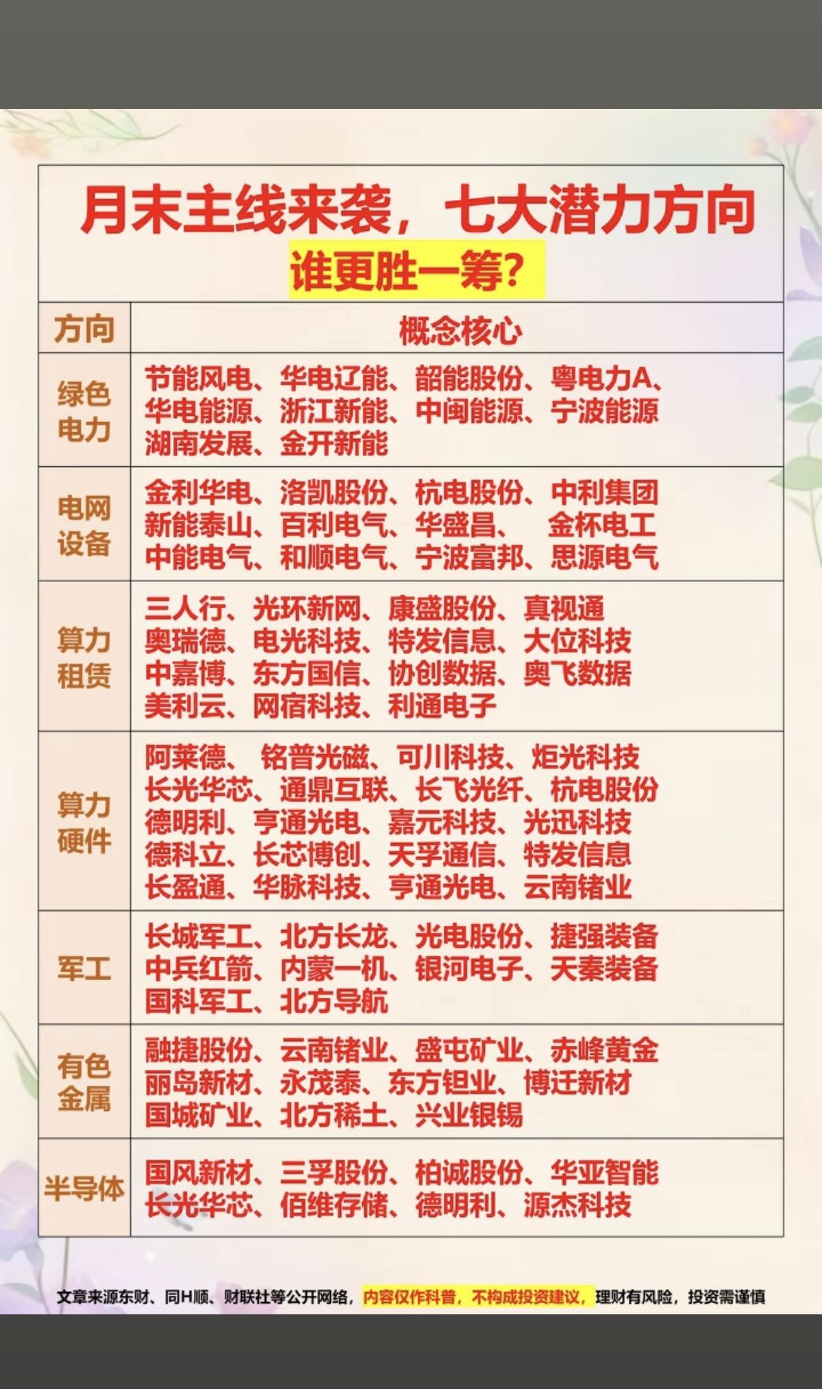 月末主线来袭，七大潜力方向，谁胜一筹1.绿色电力2.电网设备3.算力租赁