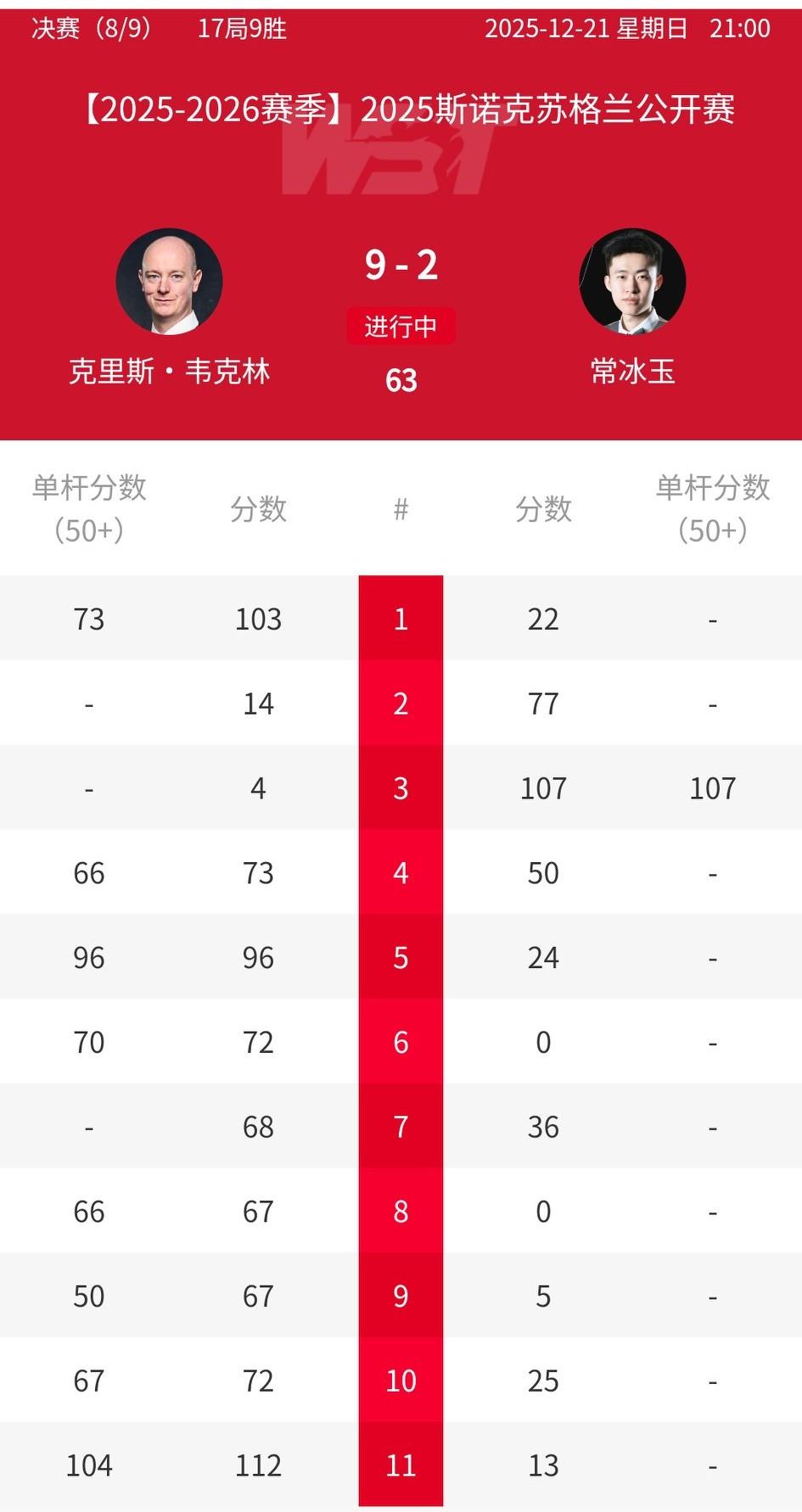 八连鞭惨剧再度上演！常冰玉2-9不敌韦克林无缘苏格兰公开赛冠军！常冰玉2-1领