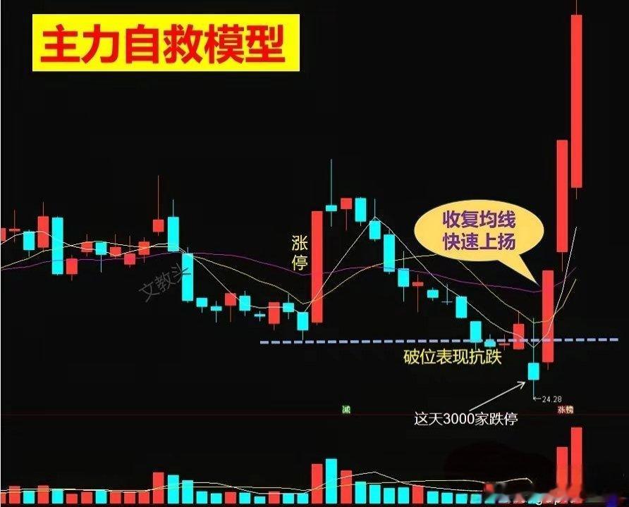 主力自救有4个共性：​1、集体被面，遇到极端行情，集体宣泄下跌，主力也会被埋没。
