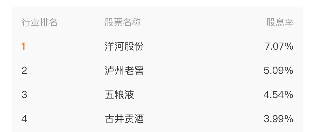 白酒股息前四名：洋河股份第一，股息7.07%，比银行的股息都高。泸州老窖第二，股