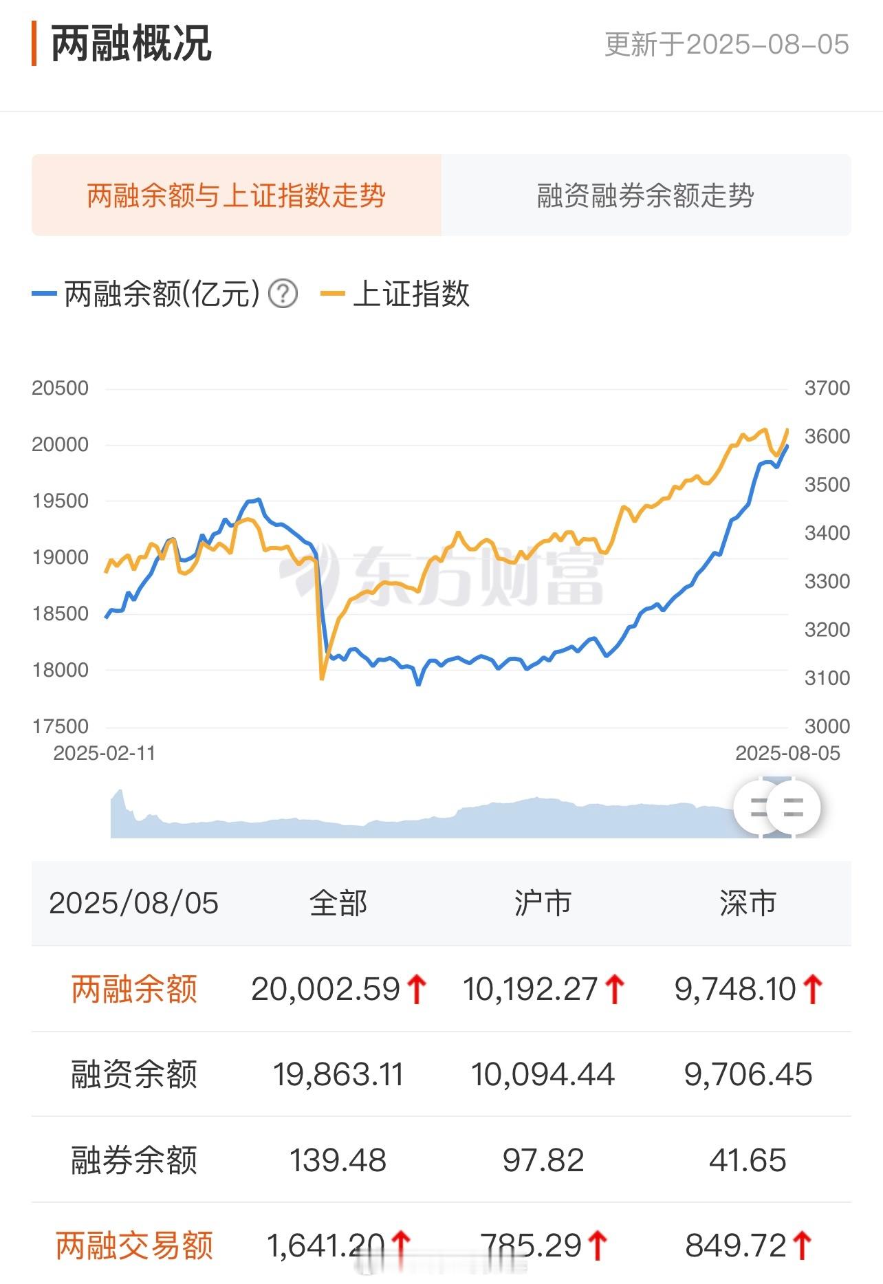 时隔十年，A股两融再度上2万亿了。​​​