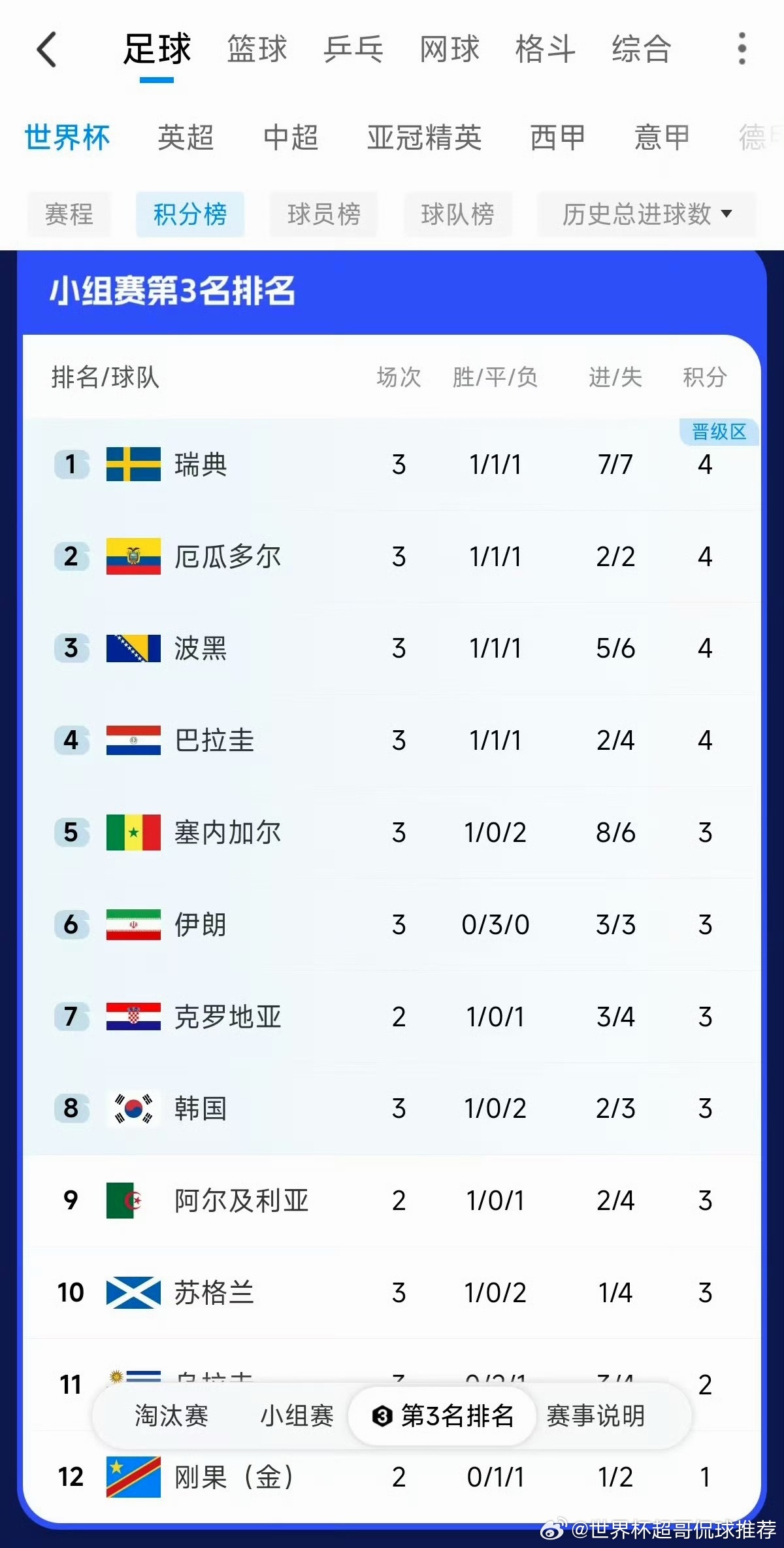 韩国队真危险了韩国滑落到第82026美加墨世界杯：韩国小组第三排名跌至第8，出