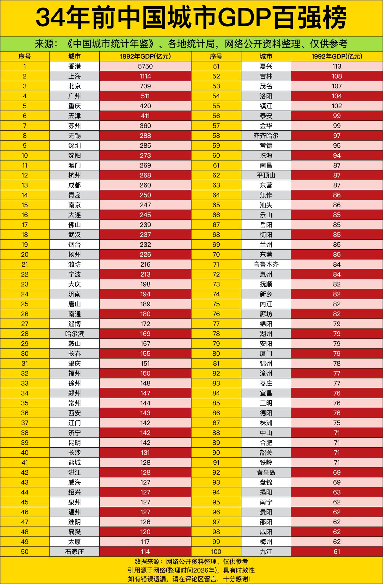 搁34年前的这份GDP榜单里，香港直接以5750亿元的断层优势稳坐头把交椅，把内