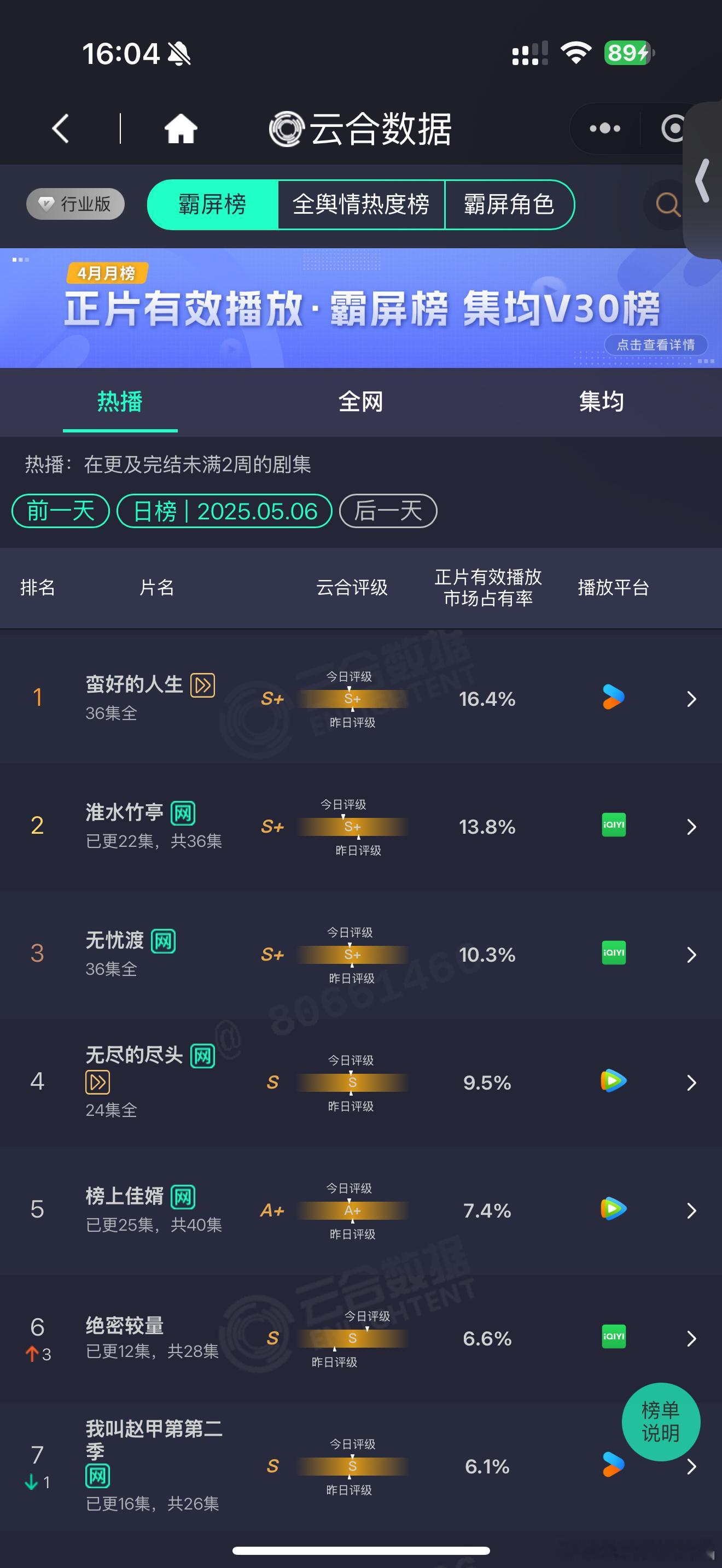 5月6日云合占比《蛮好的人生》16.4%《淮水竹亭》13.8%《无忧渡》10.3
