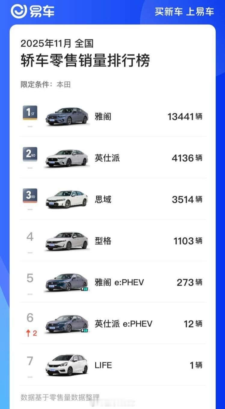 11月本田品牌全系车型零售榜，榜单里飞度消失了，大概率零售量是0。这么大的国家居