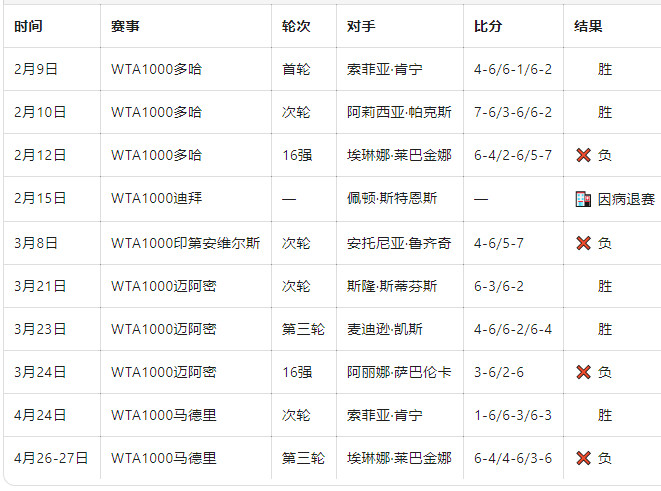 郑钦文签表郑钦文2026年积分情况很差，罗马和法网大分不保排名要50以后了20
