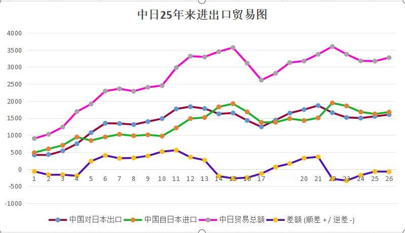 大受震撼！中日贸易的真相，和我们想的完全相反刚刚刷到唐湘龙的直播，一句话直接