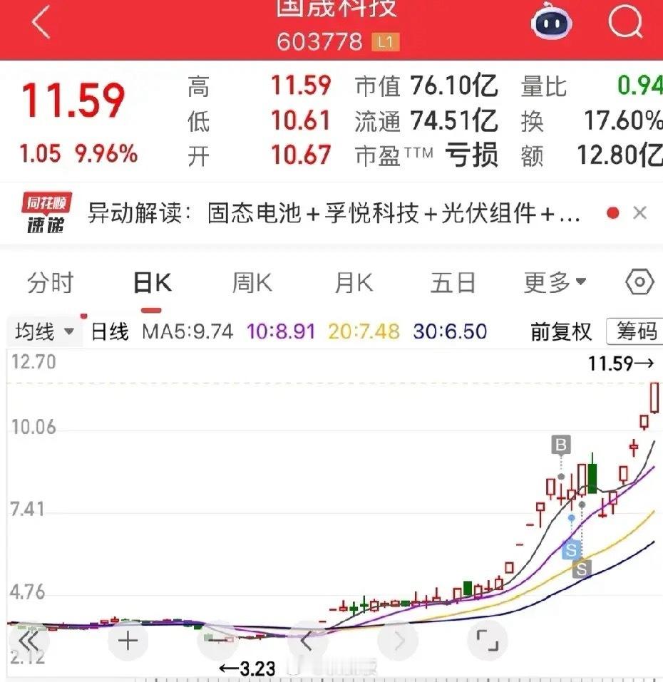 真可惜，又踏空了！这应该是大多数人的操作。只有走势起飞了之后，才会选择追进去。进