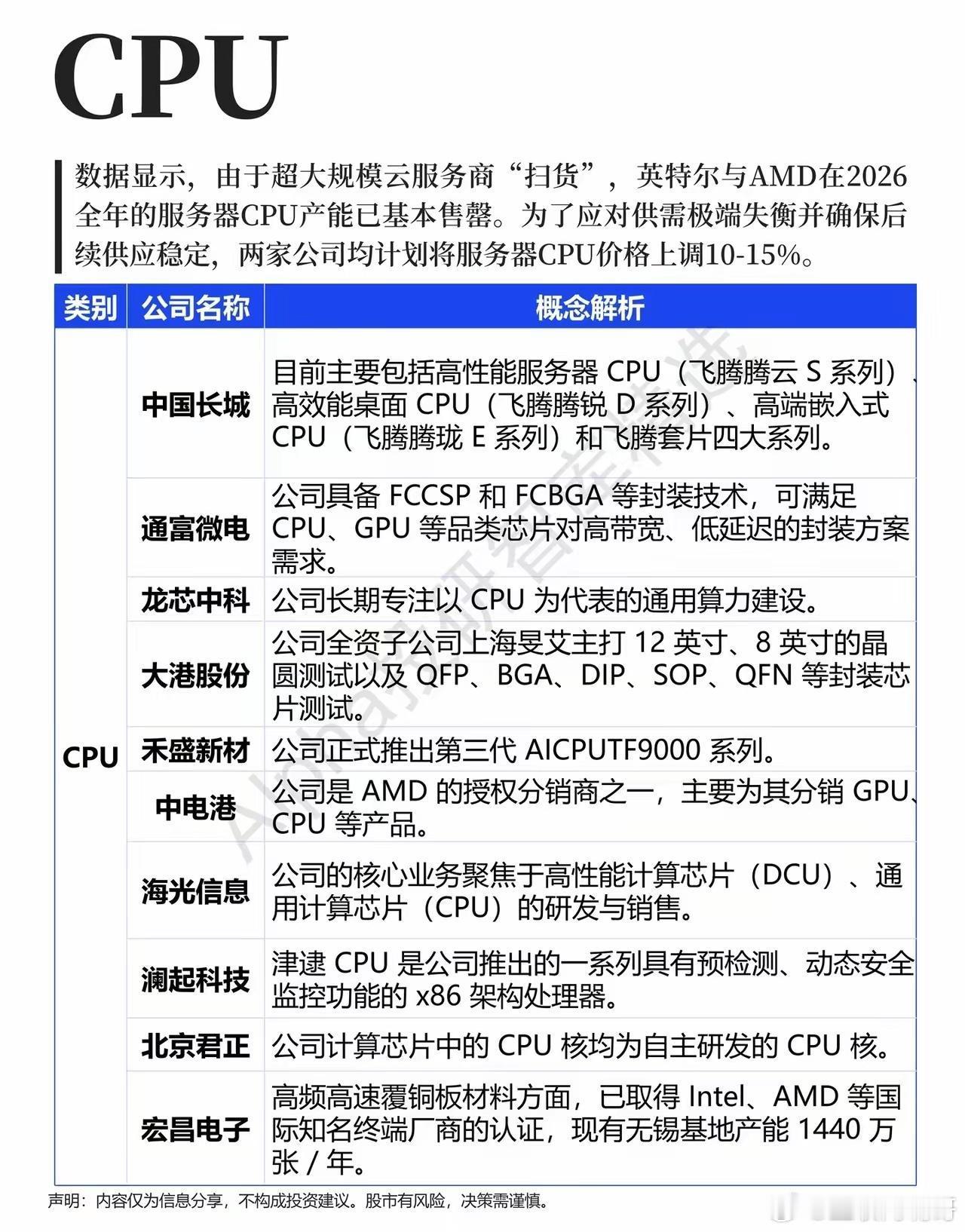 全球服务器CPU集体涨价15%！缺货潮下，10只国产CPU核心黑马全梳理！最