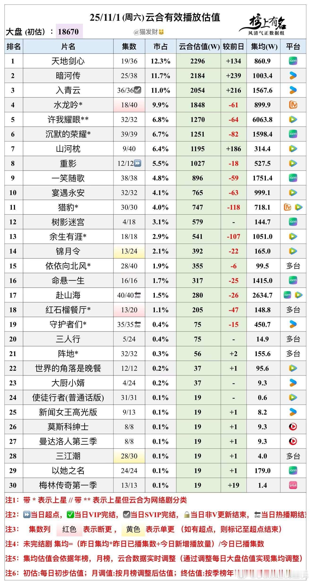 11.1云合播放量估值，大盘18670w🌴豆瓣榜上有名小组管理员：猫发财天地剑
