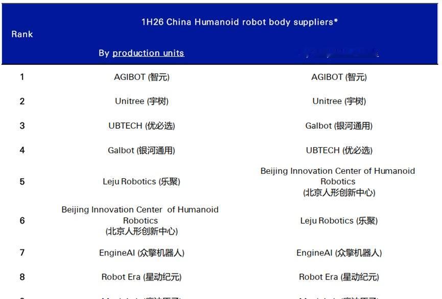 工信部对2026年全年人形机器人产量的预测是10万台，相比2025年的约2万台，