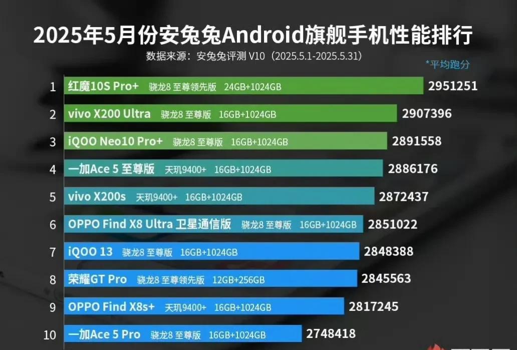 5月安卓旗舰手机性能排行榜单发布，荣耀GTPro竟然垫底！近日，有数码博主发