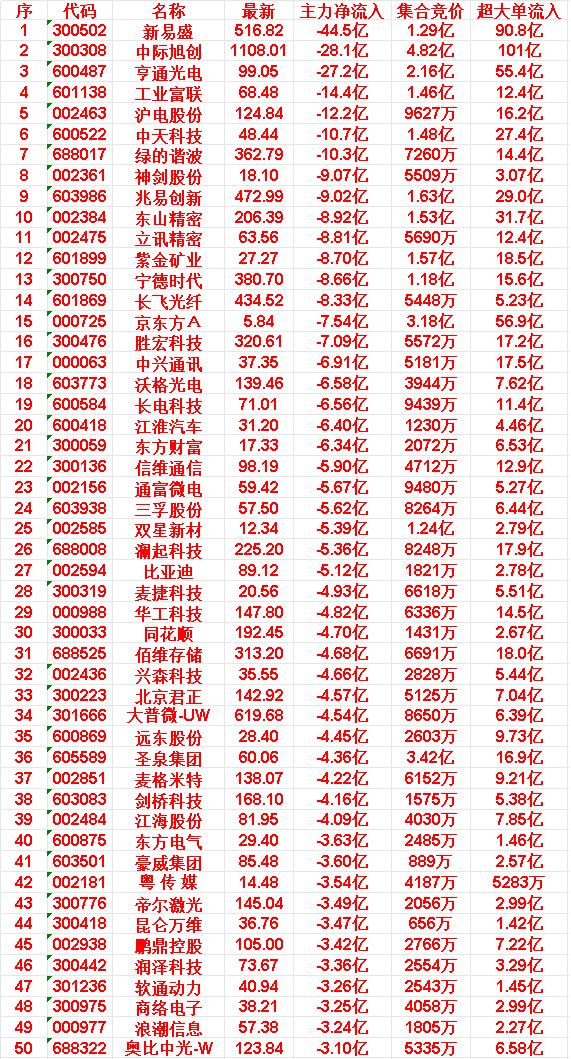 6月11日尾盘30分钟，主力资金卖出的50名单！鹏鼎控股：净流入-3.42