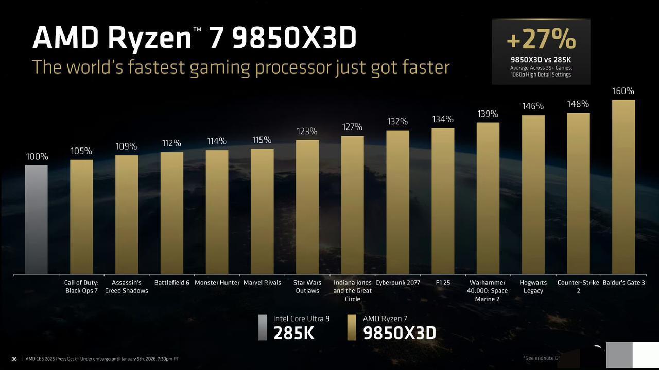 英特尔又被AMD吊锤了？[捂脸哭]AMD正式发布Ryzen79850X3D