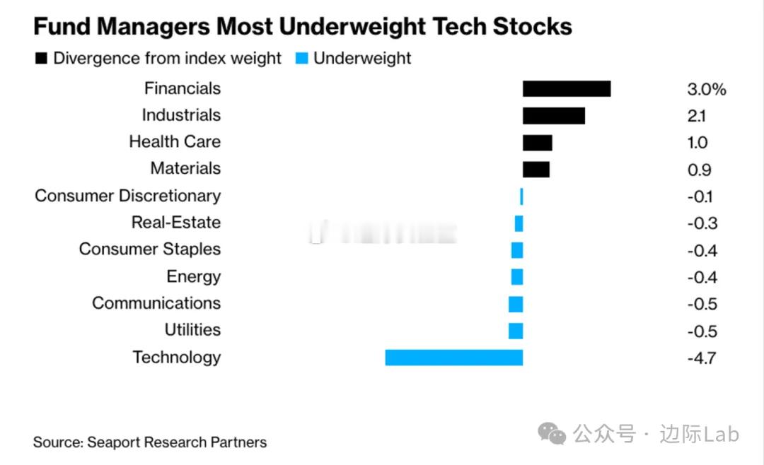 出于对人工智能泡沫及估值过高的担忧，主动型基金经理正在大规模削减对科技股的投资敞