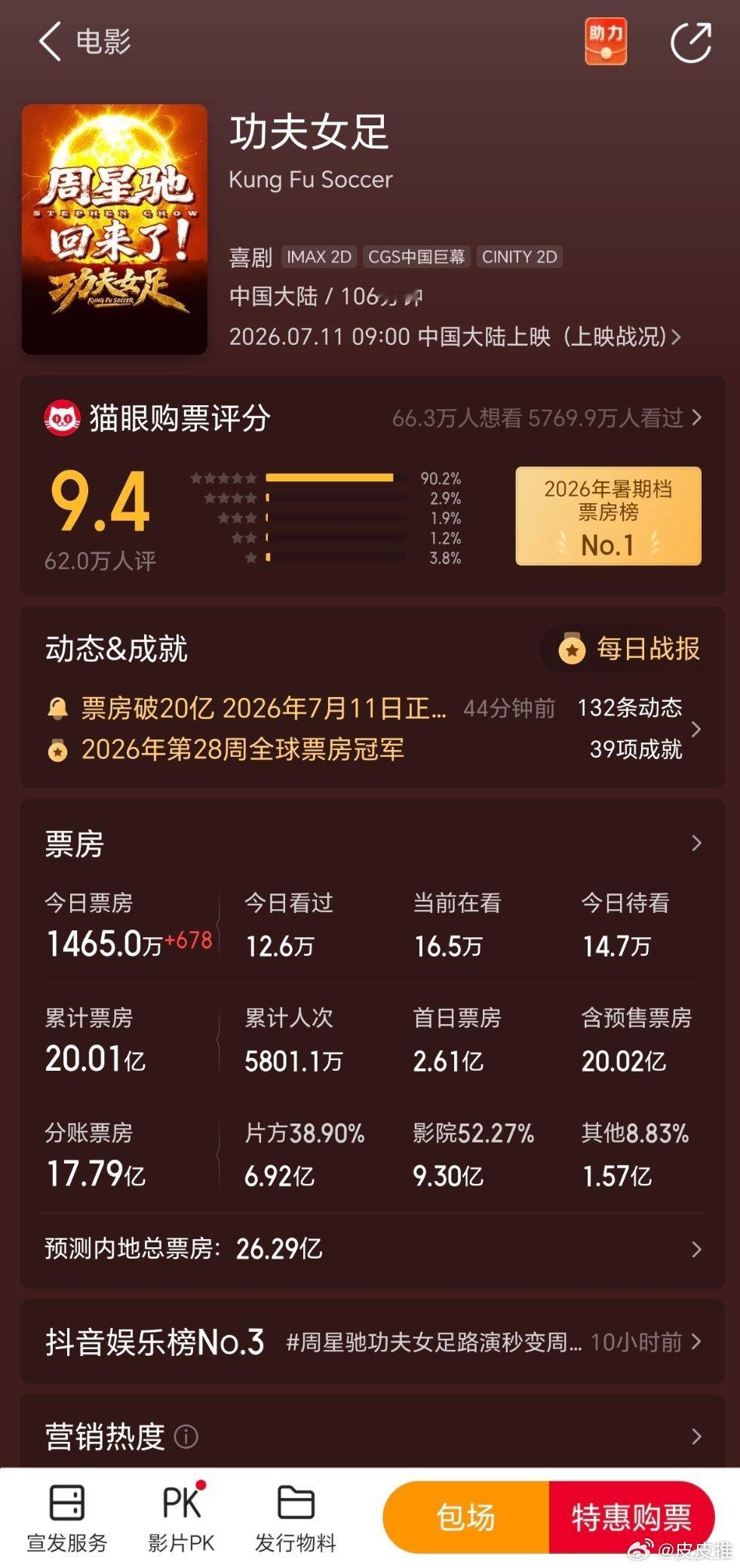 功夫女足破20亿票房今天，周星驰的《功夫女足》顺利冲破20亿票房大关，这部影片自