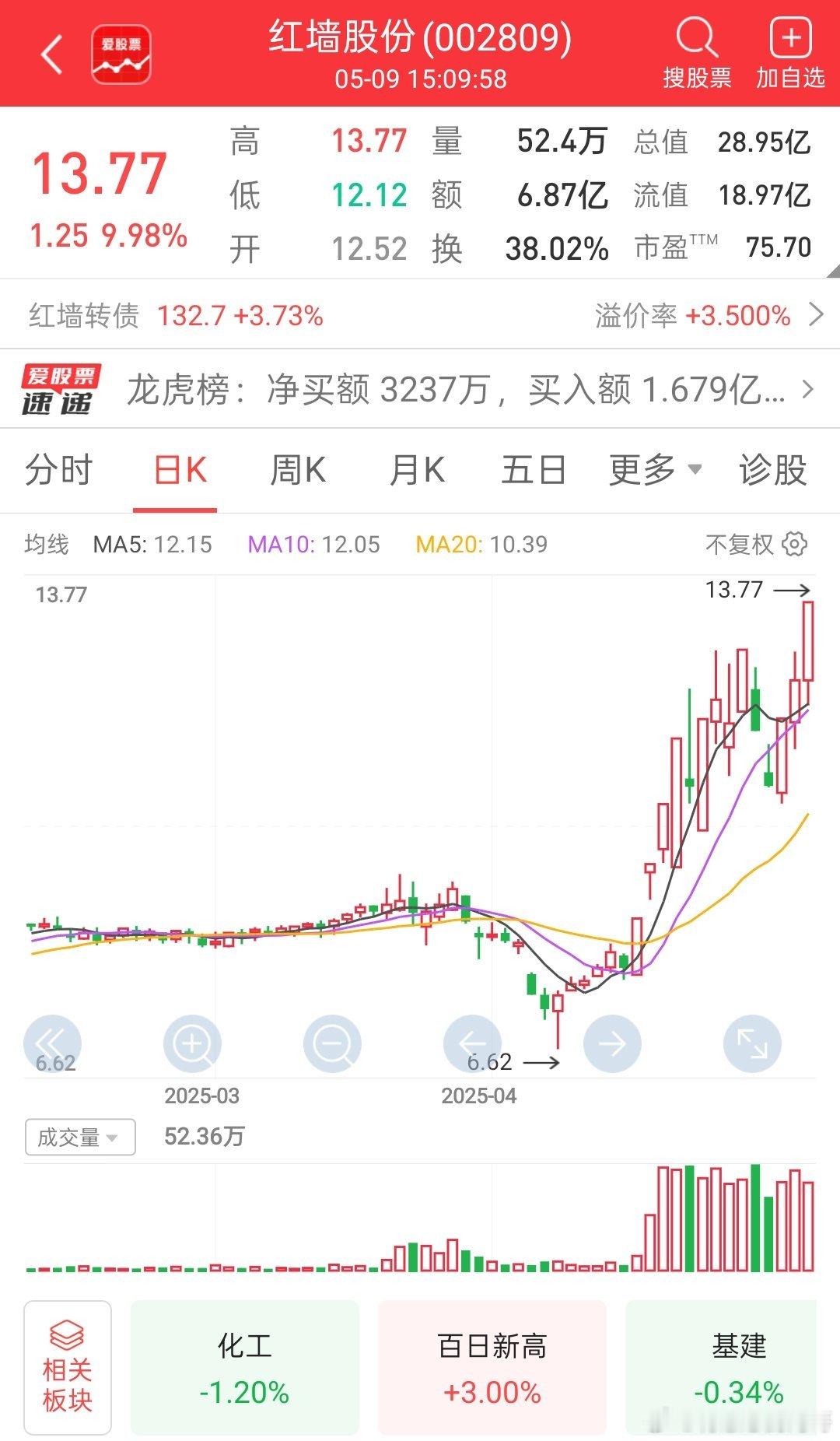 【提价能否拯救下滑4年的净利？红墙股份发涨价通知！此前走出14天8板】据“红墙股