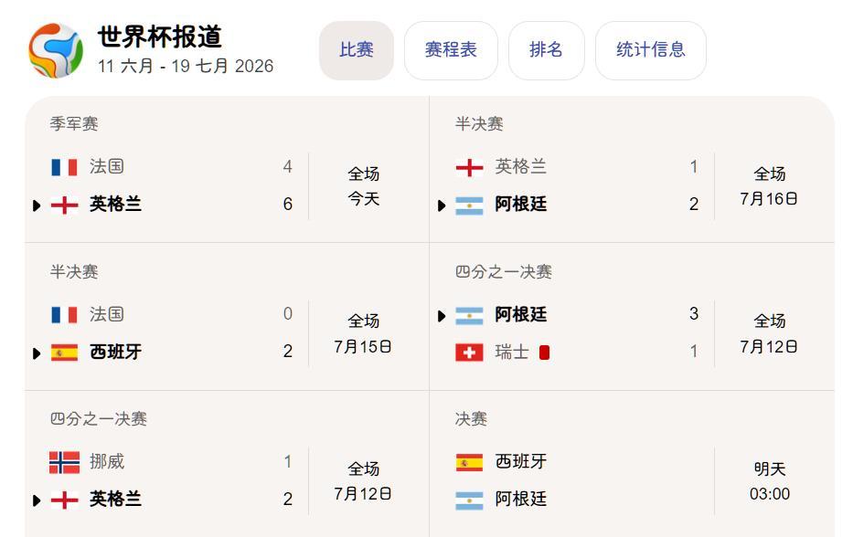 姆巴佩历史第一从数据上看，姆巴佩领先很多啊世界杯总进球22球，独一挡的领先