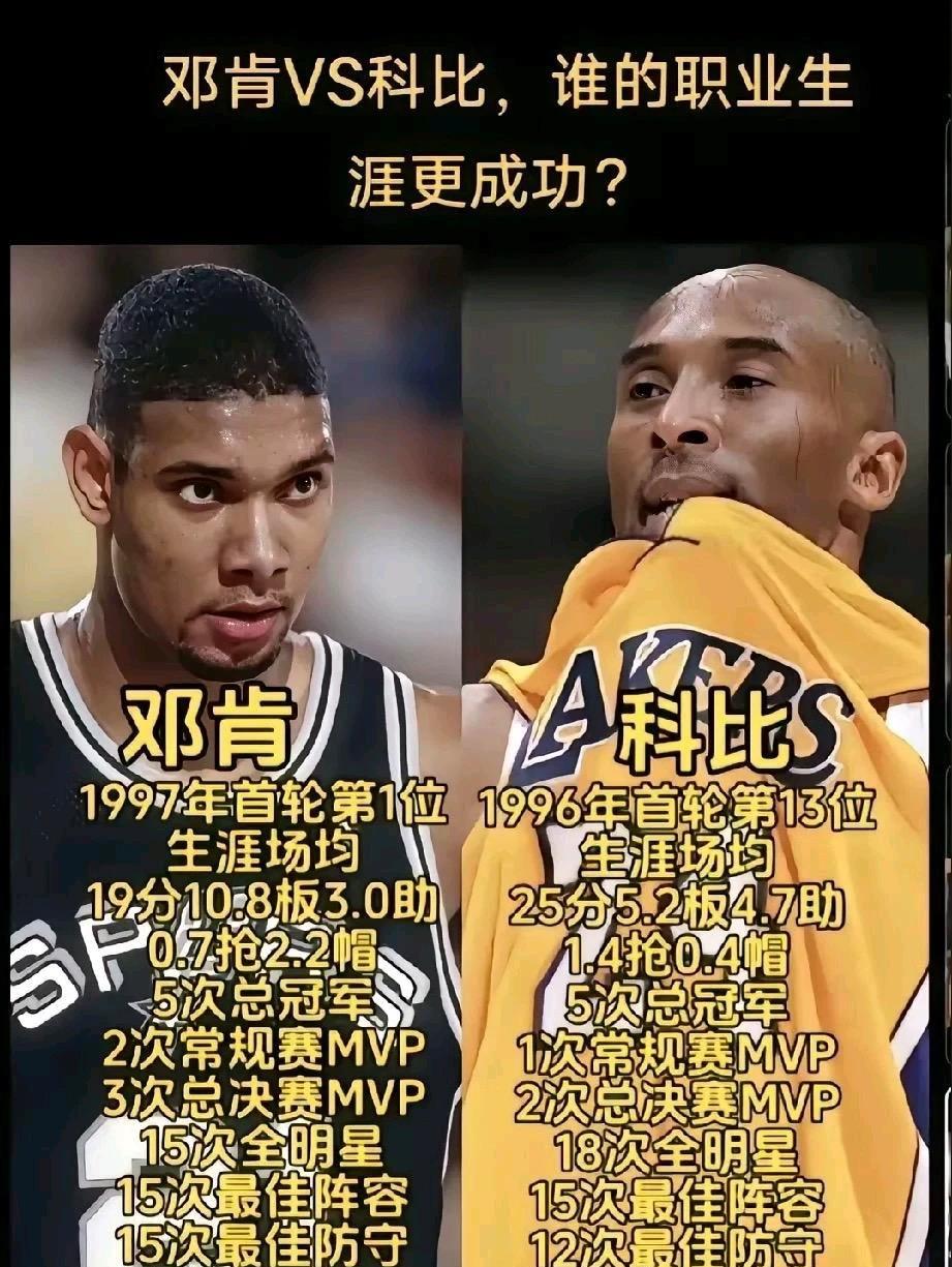 从数据上看科比好像除了fmvp和mvp外其他的还占优呢！但是实际上，在历史地位