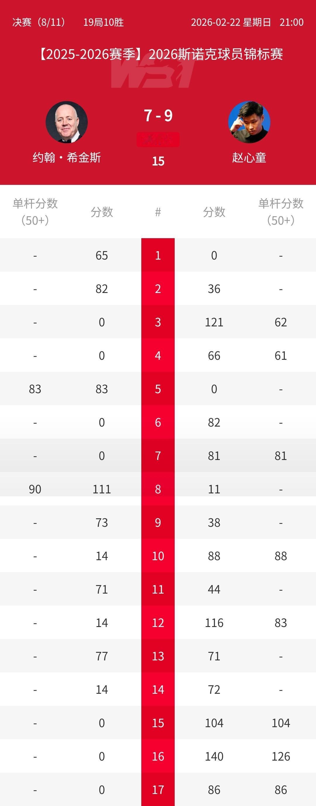 10-7！赵心童夺冠！2026斯诺克球员锦标赛决赛从第15局开始进入赵心童模式，
