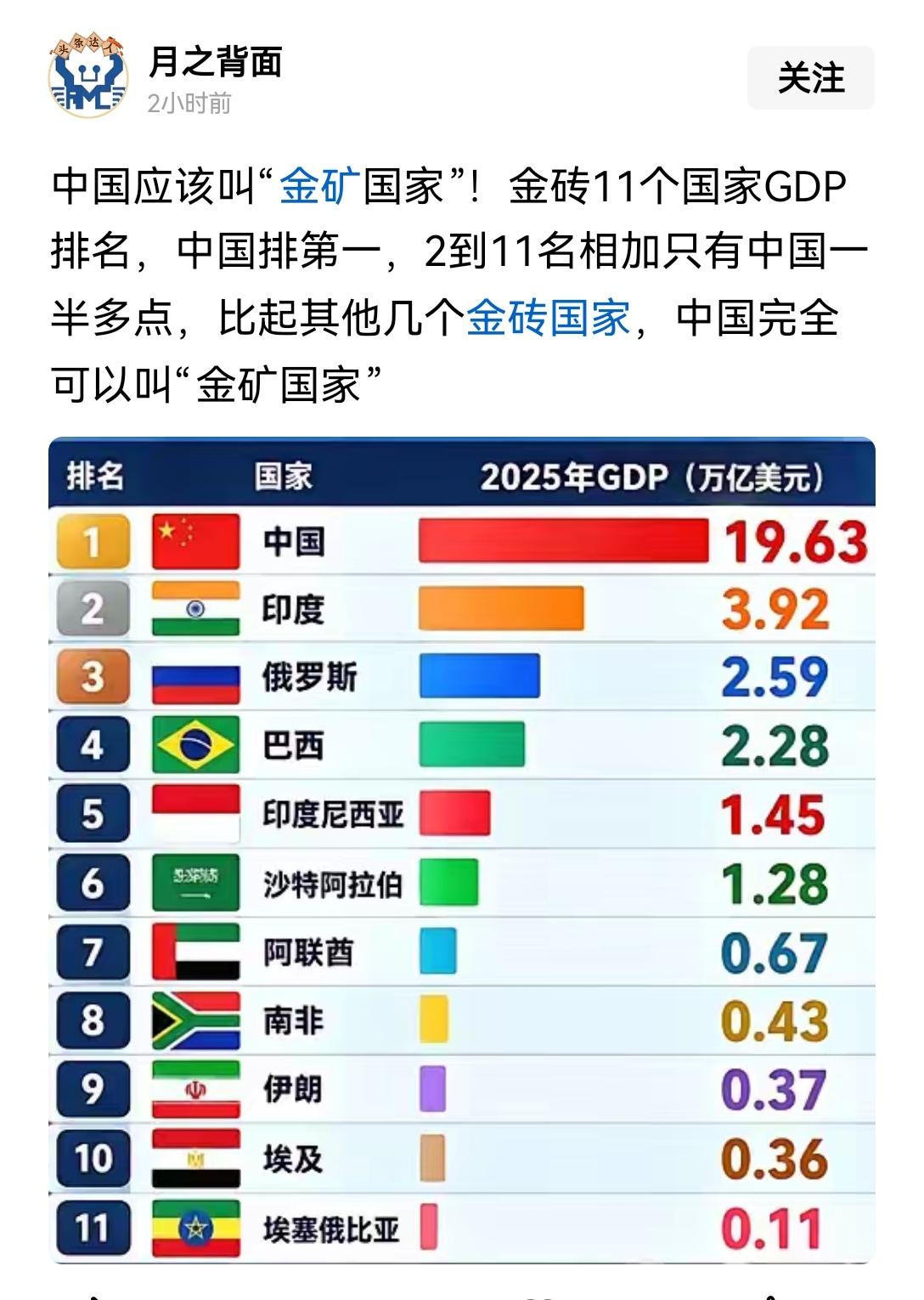 【为何网友称金砖国家除了中国是金矿，其他都是砖？因为第2到第11的国家，总量加起