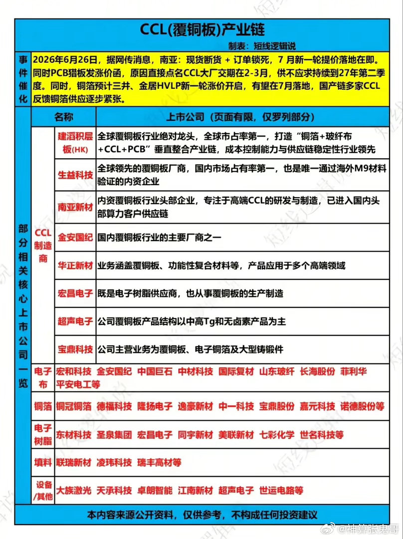 覆铜板都“抢破头”了，PCB涨价的这把火还能烧多久？2026年刚过半，覆铜板（C