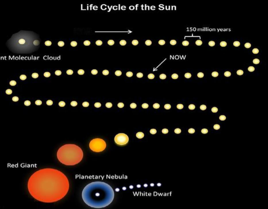 太阳的寿命只有100亿年，如今已经活了45亿年，还剩下50亿年的寿命，但你别高兴