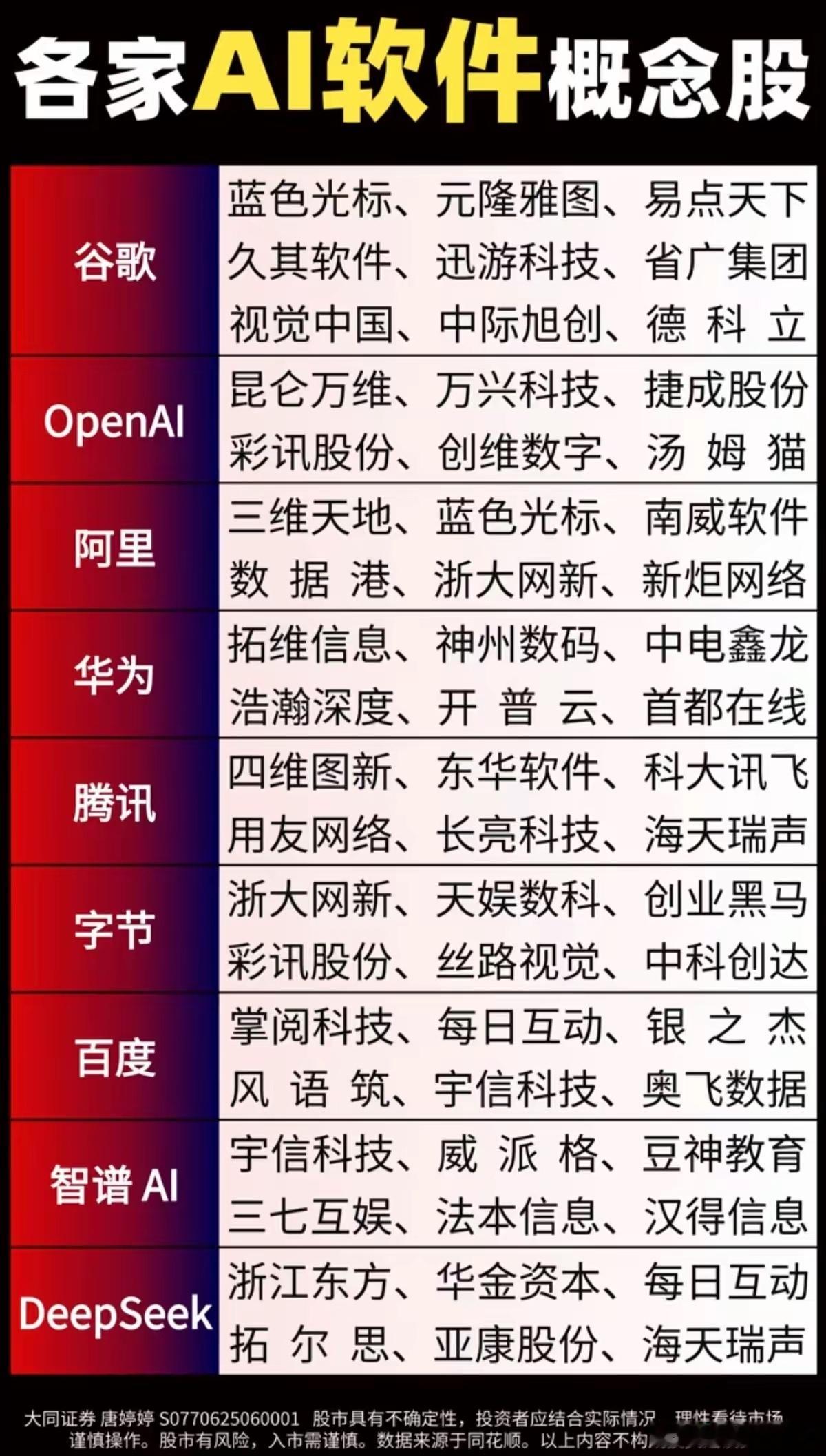 各家互联网巨头AI软件：核心概念股！1.谷歌2.OpenAI3.阿里4.腾讯5
