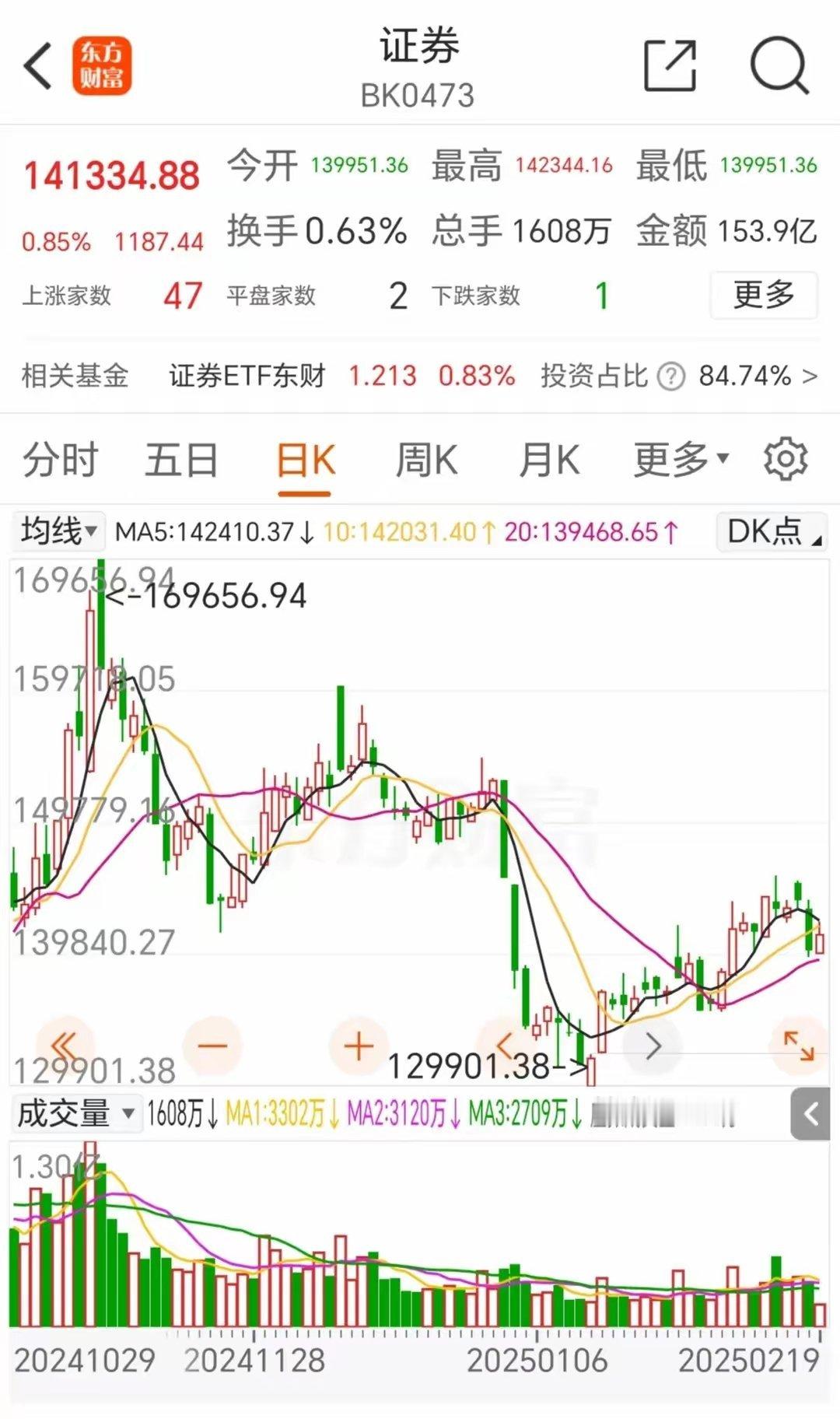 自从发动9.24行情的券商板块，到今天也已经洗盘了三个多月了，这几个月的风头被科