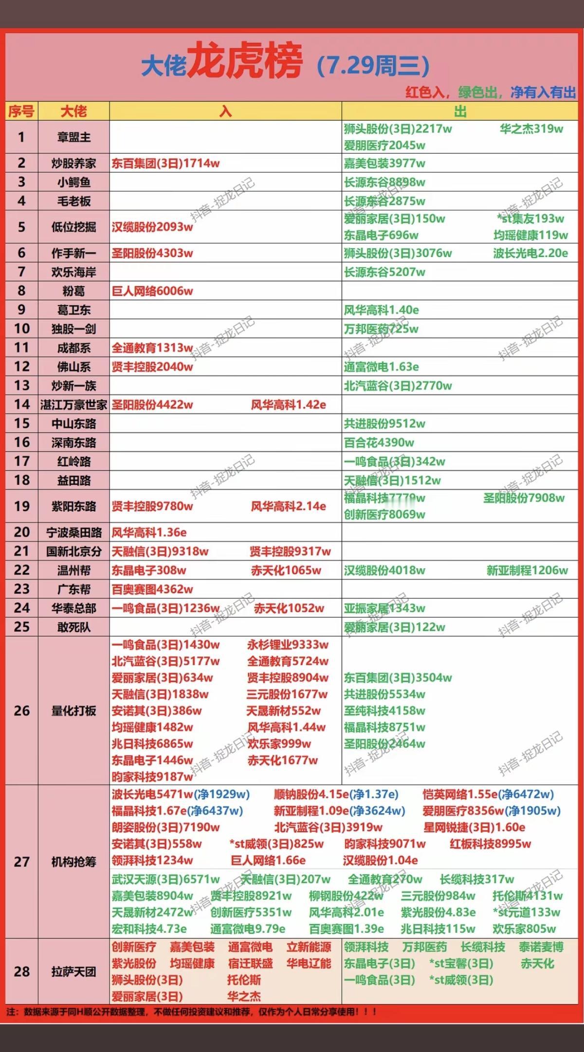 7.29周三知名游资大佬：抢筹龙虎榜！葛卫东卖出风