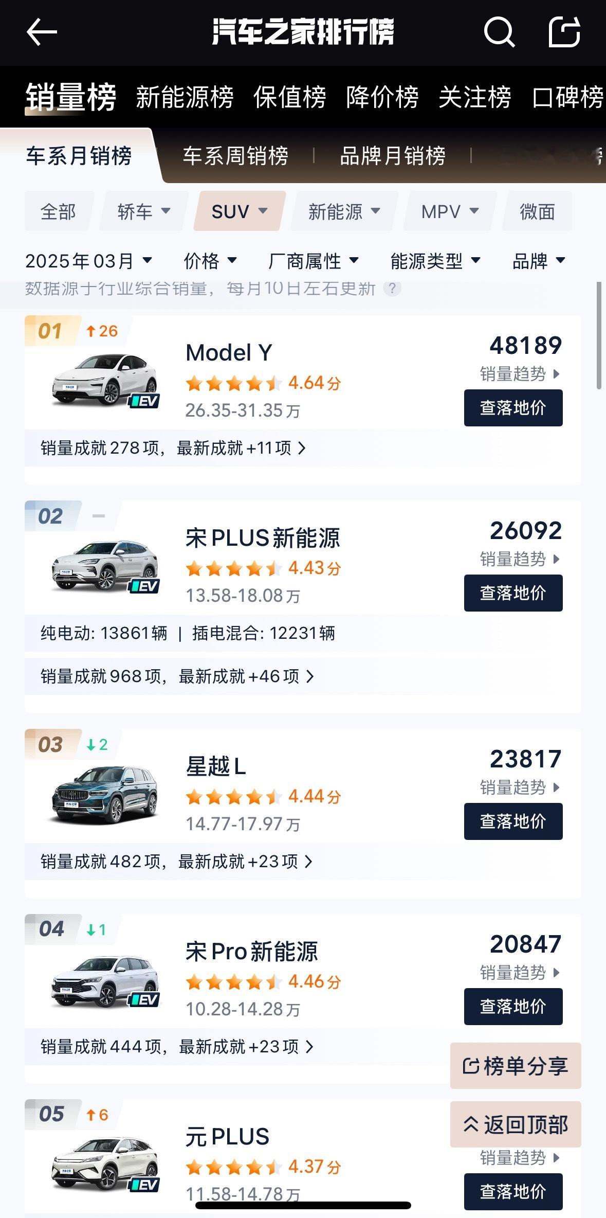 月销量前五的榜单中，比亚迪占了三个，这是什么概念？[doge]​​​