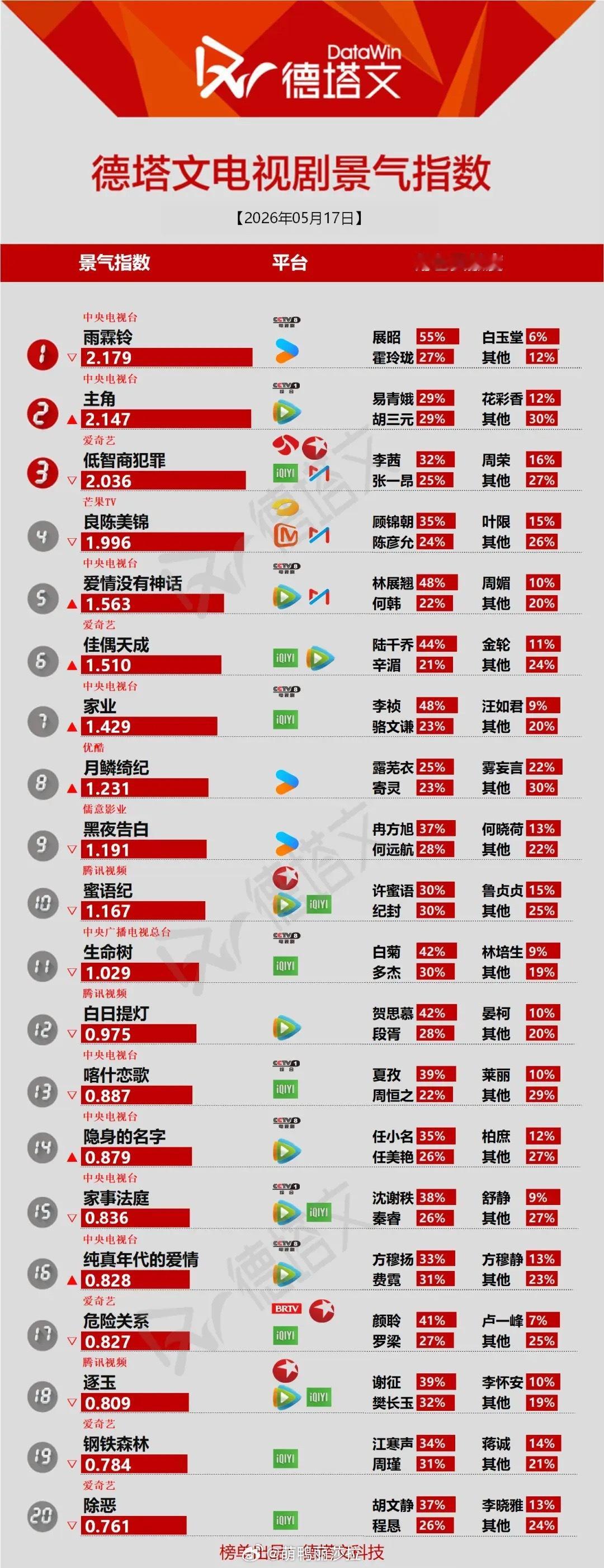 5.17电视剧景气榜！头部剧集热度断层，角色热度格局清晰德塔文最新电视剧景气指数