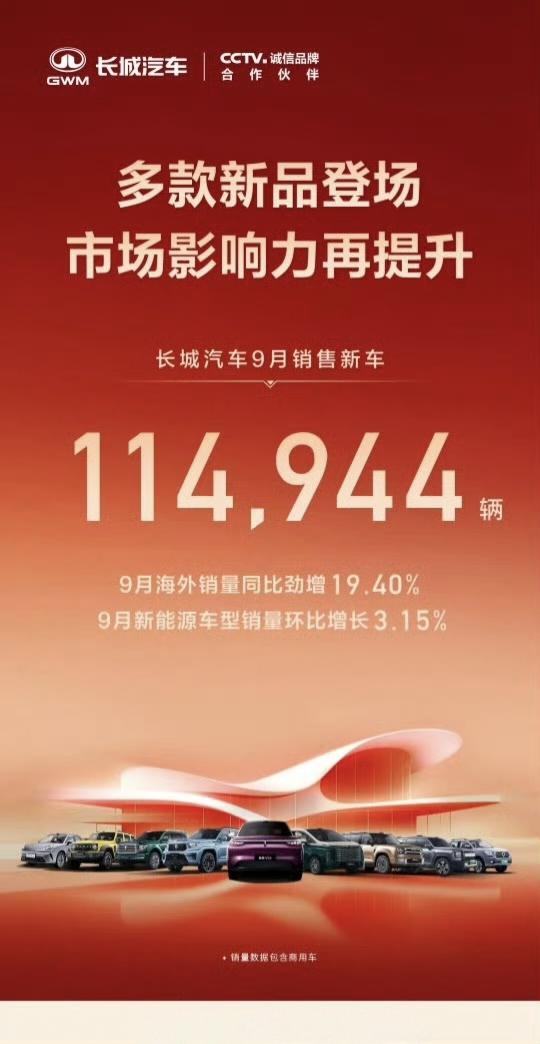 长城汽车9月销量11.4万辆，同比降14%，其中各品牌细分销量：1，哈弗品牌6