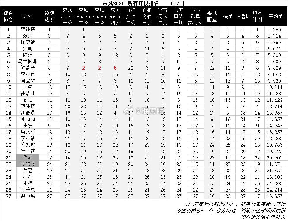 乘风2026｜📊所有打投排名（四公后）