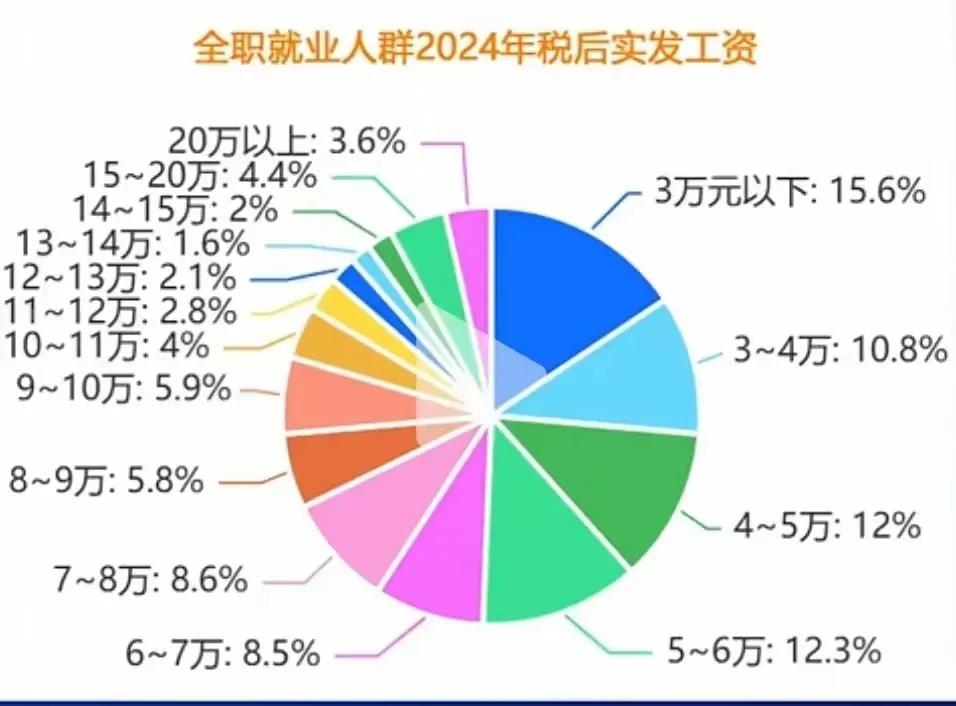 税后工资实际收入调查出炉啦，看看你在哪个等级？职工净收入20万以上的，只占3.