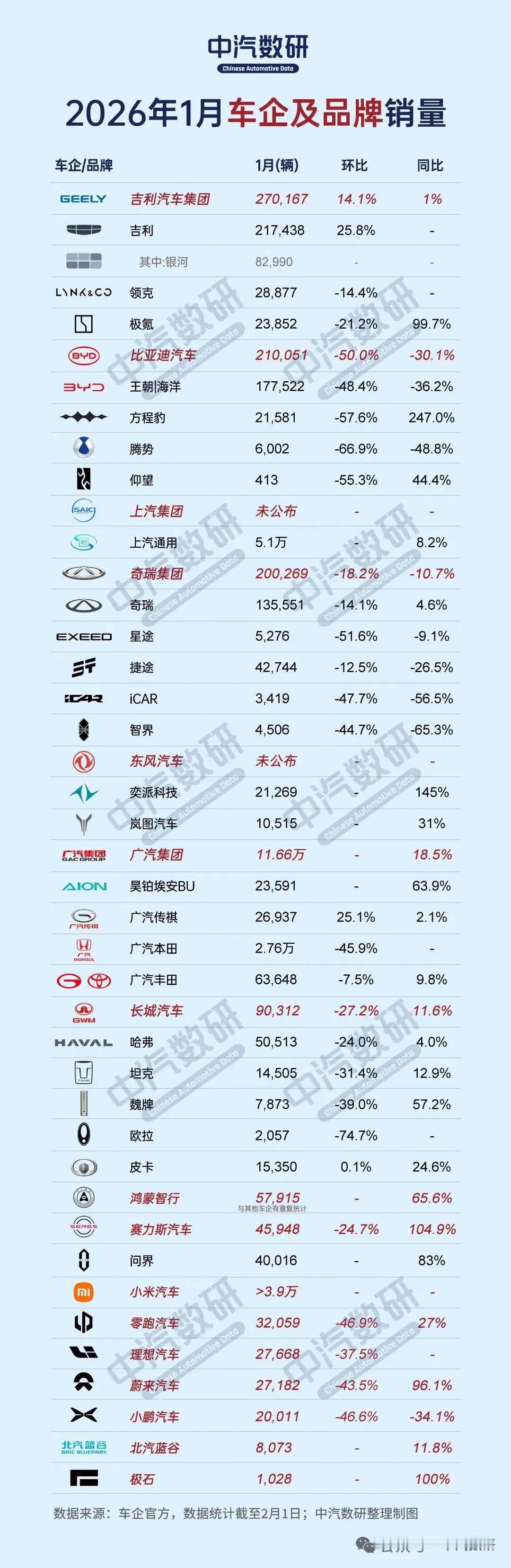 2026年1月阿维塔的销量数据尚未公布。截至2026年2月2日的相关报道，长安