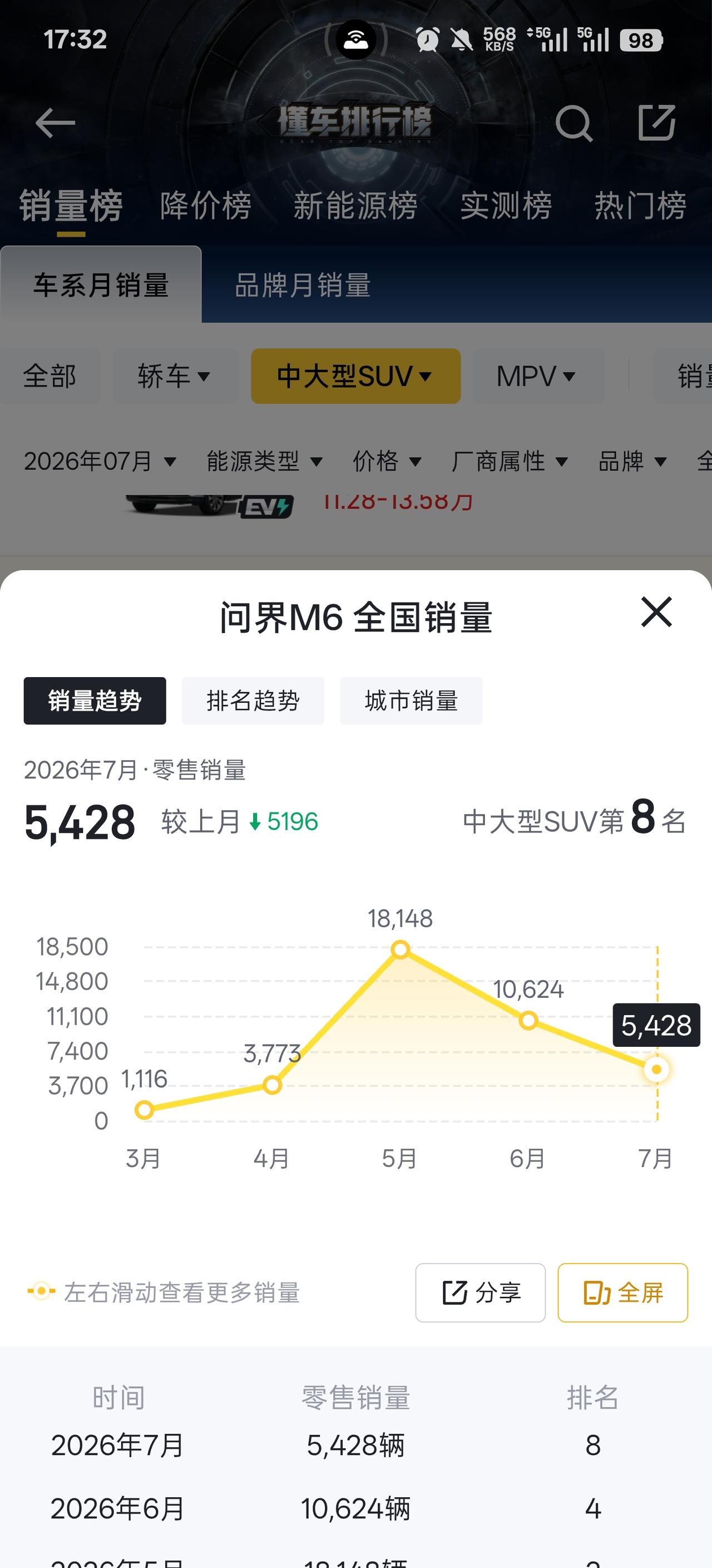 问界M6这车有点意思，余总连续加推了两次新版本，销量暂时还没有起色，还得等九