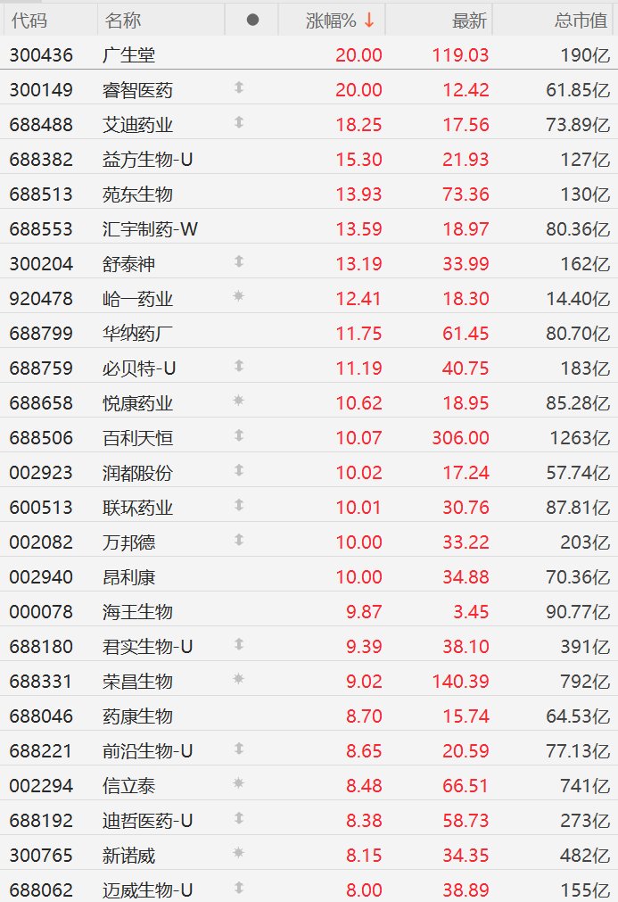 A股异动丨出海与业绩共振! 创新药概念持续多日强势: 广生堂、睿智医药20CM封板