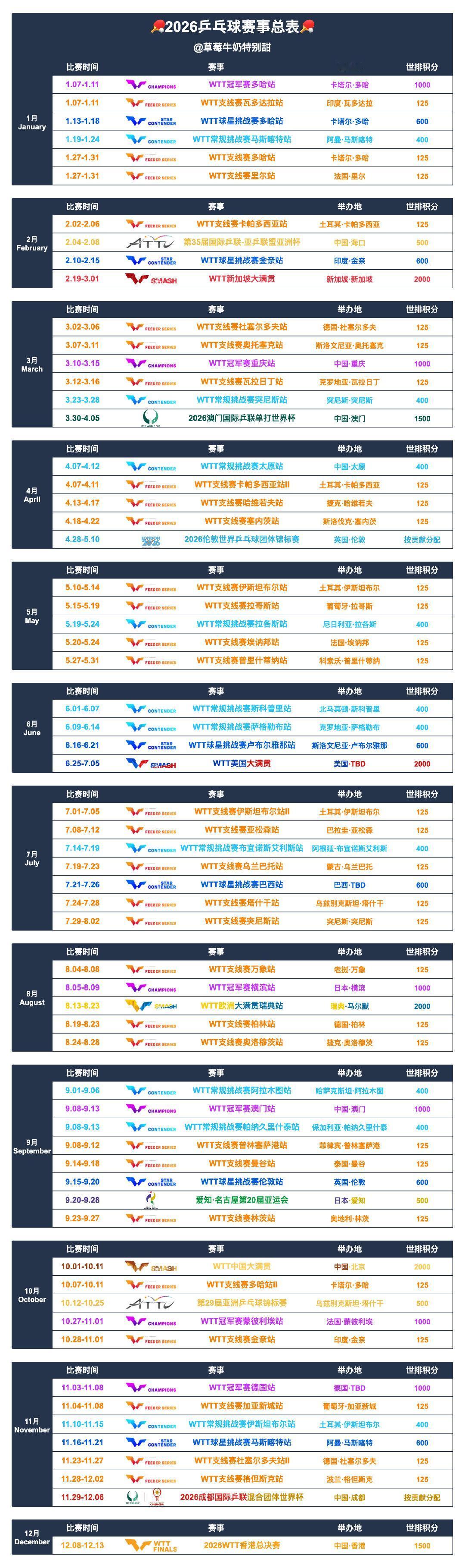 2026第一天来看看2026乒乓球赛事日历吧[笑着哭]！如此多的比赛密密麻麻地在