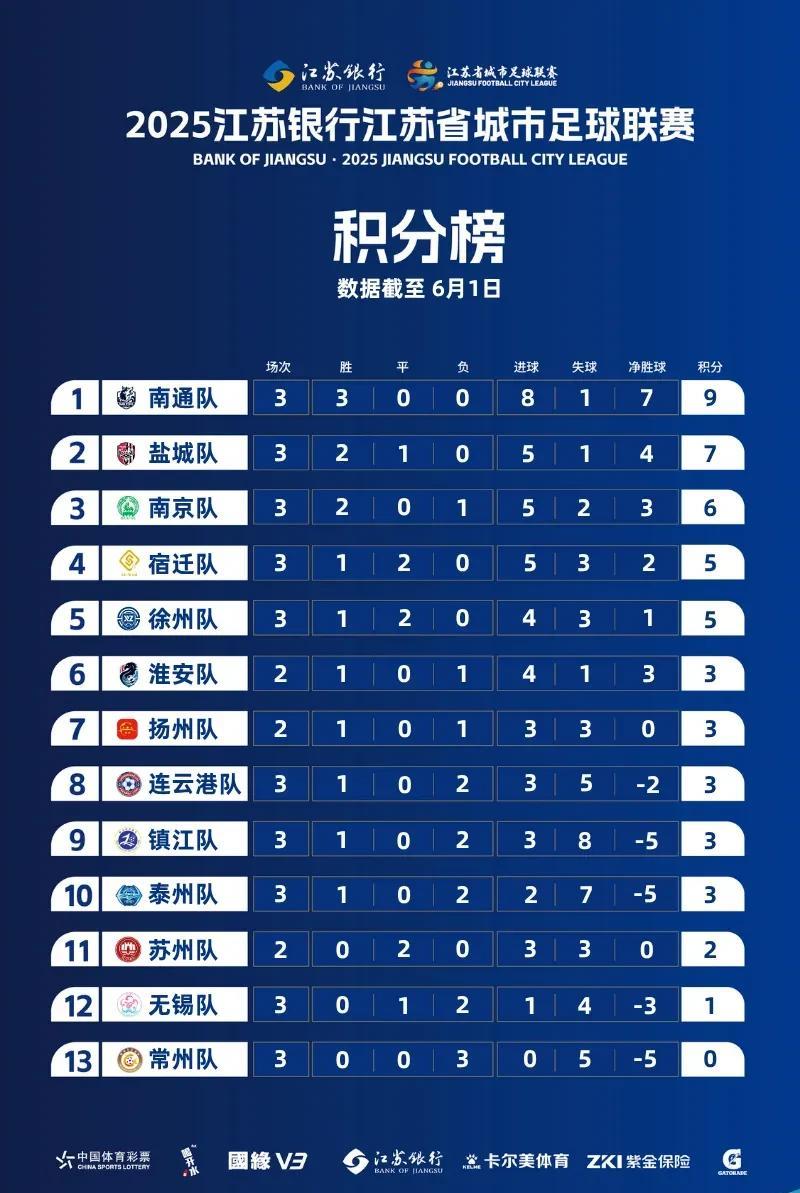 江苏城市足球联赛踢了三轮，目前排名倒数的分别是常州、无锡、苏州。