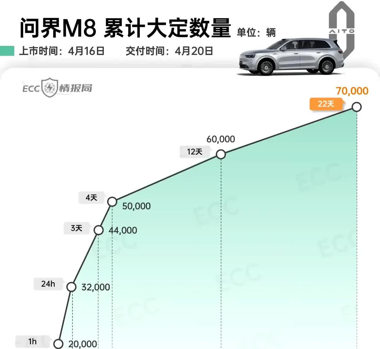 问界M8颓势尽显！22天大定才增加一万台问界M8是汽车界少有的爆款，之前