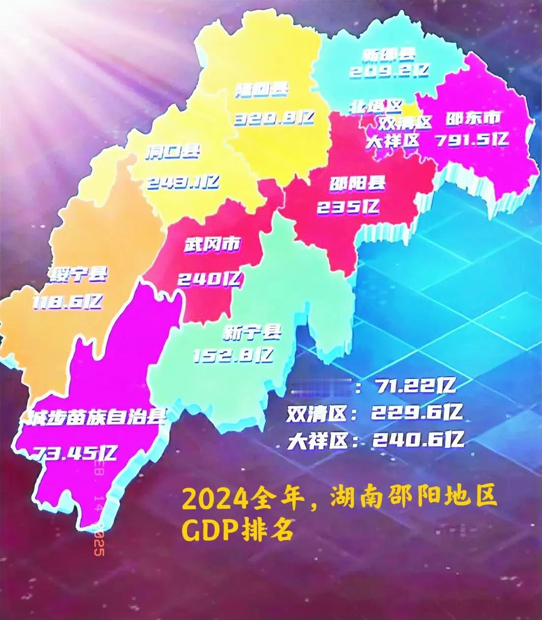 说实话，邵阳地区2024全年GDP的排名如下，下图除了邵东GDP实力比较强外，其