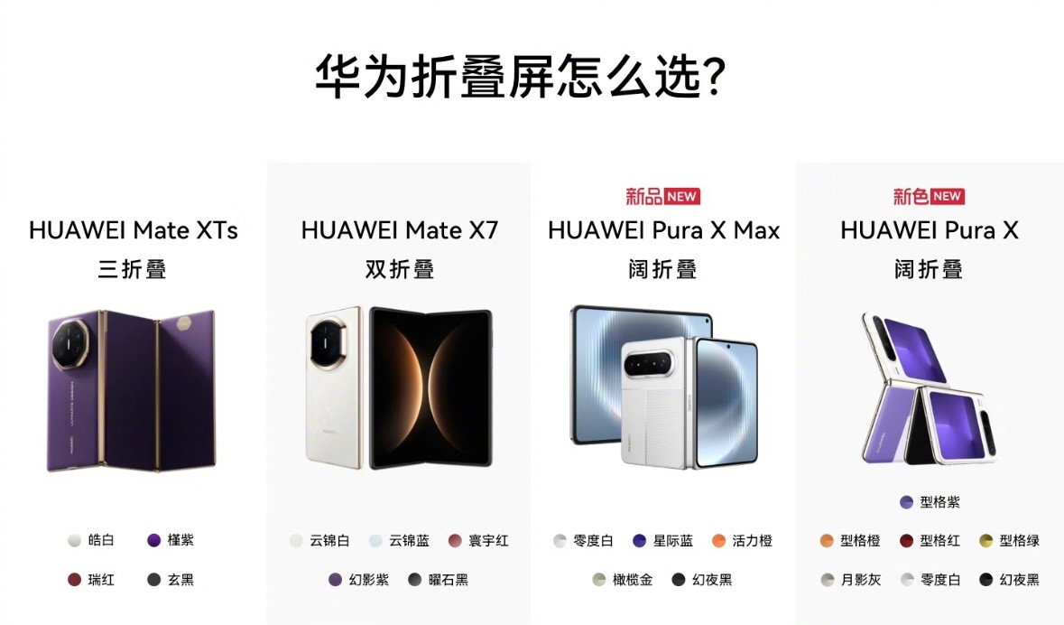 现在华为折叠屏产品线布局真的太全面了，覆盖全部折叠形态。MateXTs三折叠主